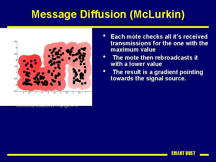 Message Diffusion (Mc. Lurkin) • • • Each mote checks all it’s received transmissions
