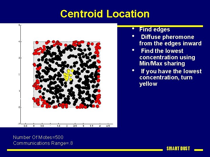 Centroid Location • • Number Of Motes=500 Communications Range=. 8 Find edges Diffuse pheromone