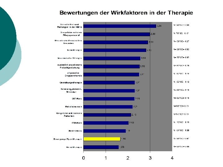 Subjektive Bewertung der Therapie 