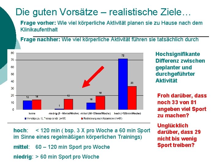 Die guten Vorsätze – realistische Ziele… Frage vorher: Wie viel körperliche Aktivität planen sie