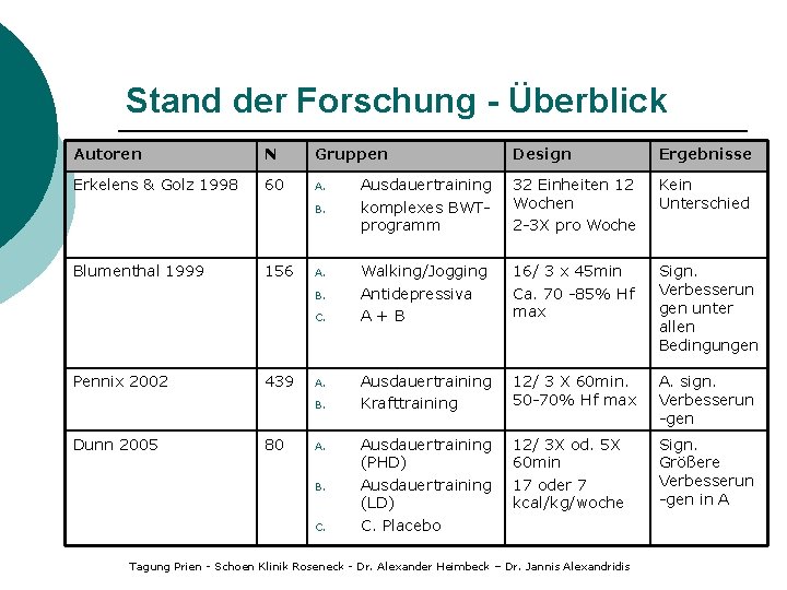 Stand der Forschung - Überblick Autoren N Gruppen Erkelens & Golz 1998 60 A.