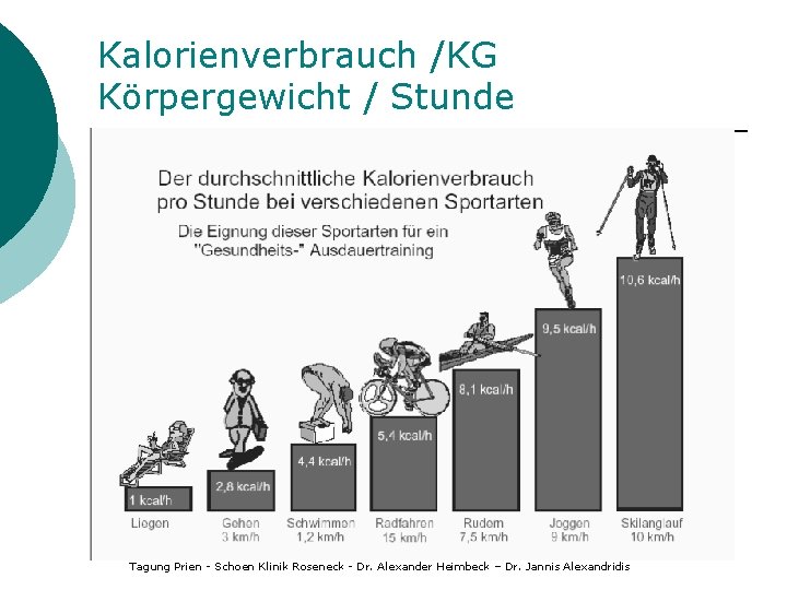 Kalorienverbrauch /KG Körpergewicht / Stunde Tagung Prien - Schoen Klinik Roseneck - Dr. Alexander