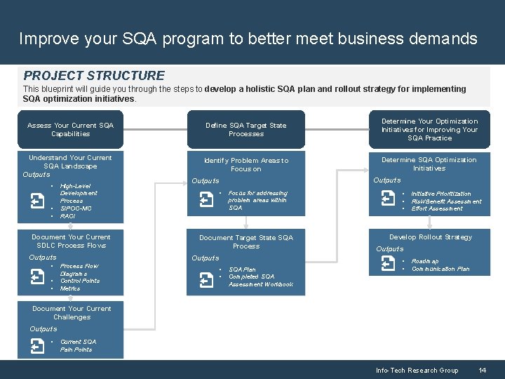 Improve your SQA program to better meet business demands PROJECT STRUCTURE This blueprint will