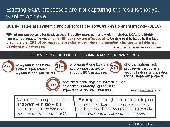 Existing SQA processes are not capturing the results that you want to achieve Quality