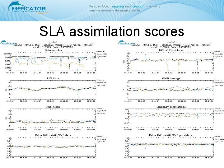 SLA assimilation scores 