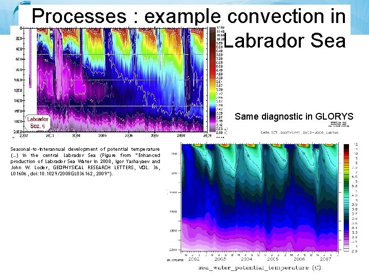Processes : example convection in the Labrador Sea Same diagnostic in GLORYS Seasonal-to-interannual development