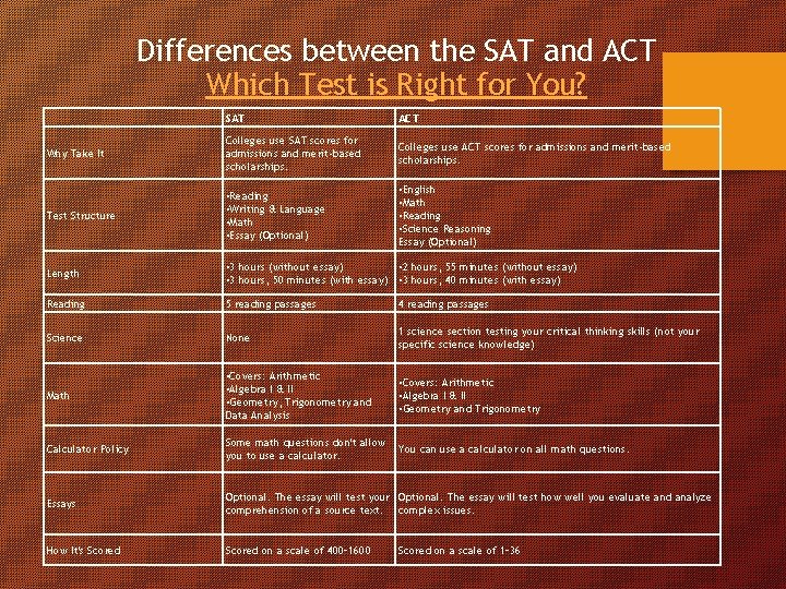 Differences between the SAT and ACT Which Test is Right for You? SAT ACT