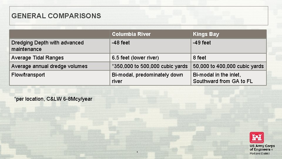 GENERAL COMPARISONS Columbia River Kings Bay Dredging Depth with advanced maintenance -48 feet -49