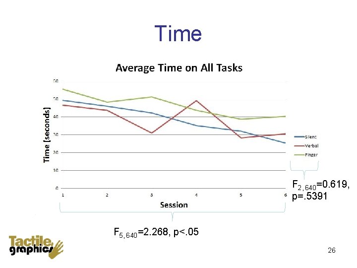 Time F 2, 640=0. 619, p=. 5391 F 5, 640=2. 268, p<. 05 26