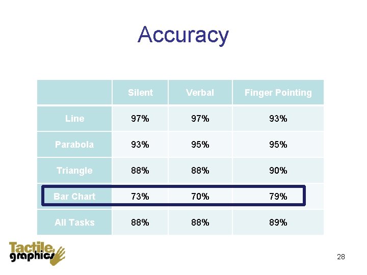 Accuracy Silent Verbal Finger Pointing Line 97% 93% Parabola 93% 95% Triangle 88% 90%