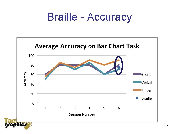 Braille - Accuracy 32 