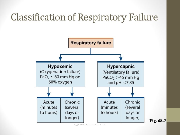 Classification of Respiratory Failure Fig. 68 -2 