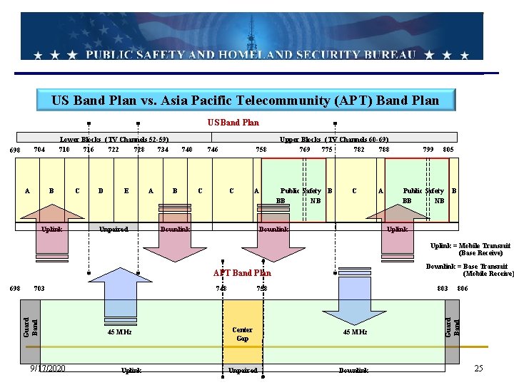 US Band Plan vs. Asia Pacific Telecommunity (APT) Band Plan US Band Plan Lower