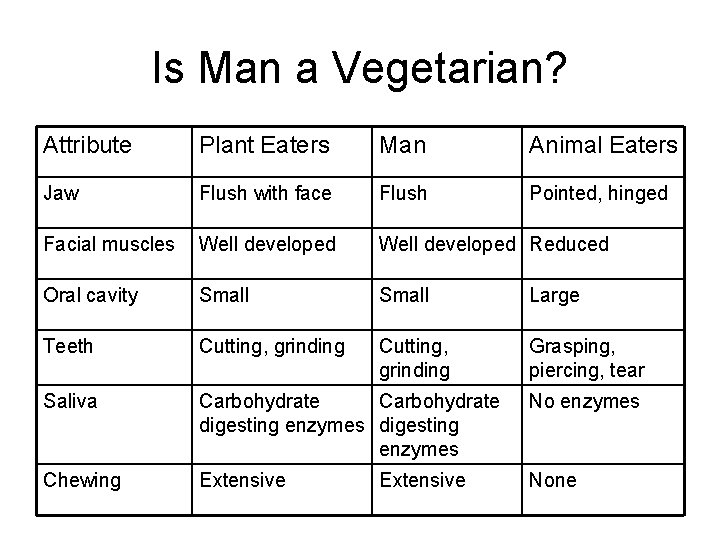 Is Man a Vegetarian? Attribute Plant Eaters Man Animal Eaters Jaw Flush with face