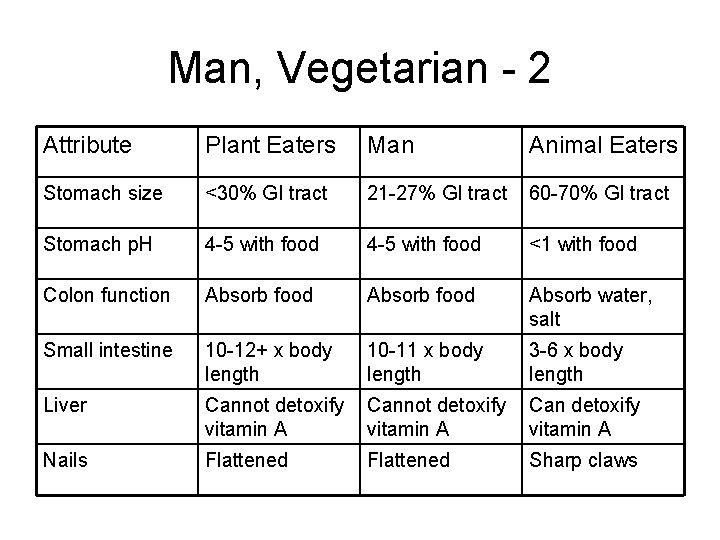 Man, Vegetarian - 2 Attribute Plant Eaters Man Animal Eaters Stomach size <30% GI