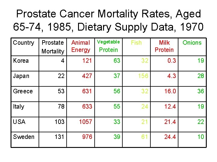 Prostate Cancer Mortality Rates, Aged 65 -74, 1985, Dietary Supply Data, 1970 Prostate Mortality