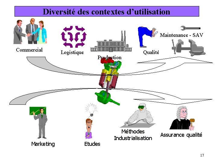 Diversité des contextes d’utilisation Maintenance - SAV Commercial Marketing Logistique Production Etudes Qualité Méthodes