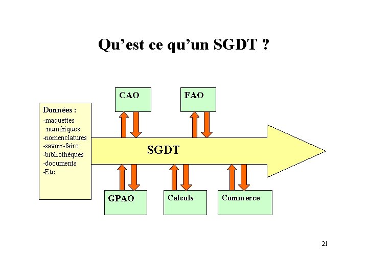 Qu’est ce qu’un SGDT ? CAO FAO Données : -maquettes numériques -nomenclatures -savoir-faire -bibliothèques