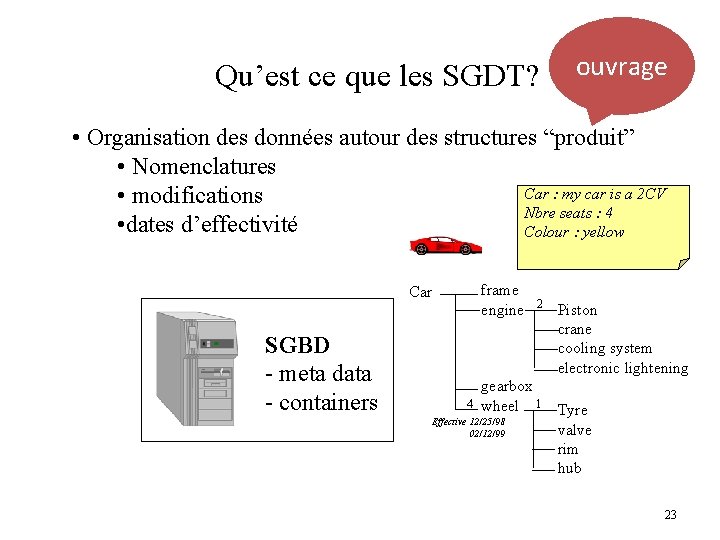 Qu’est ce que les SGDT? ouvrage • Organisation des données autour des structures “produit”