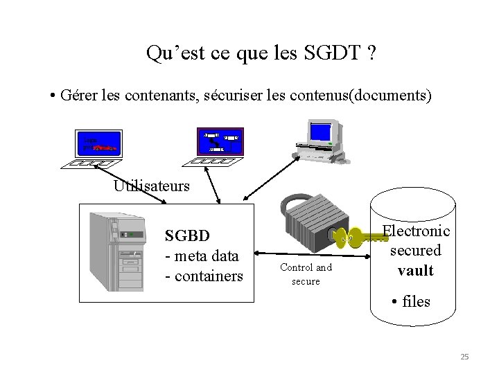 Qu’est ce que les SGDT ? • Gérer les contenants, sécuriser les contenus(documents) Login