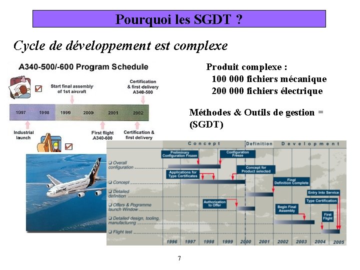 Pourquoi les SGDT ? Cycle de développement est complexe Produit complexe : 100 000