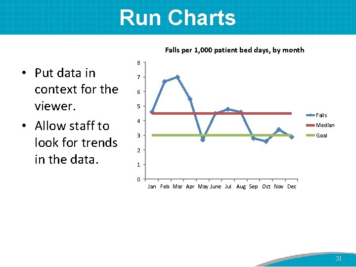 Run Charts Falls per 1, 000 patient bed days, by month • Put data