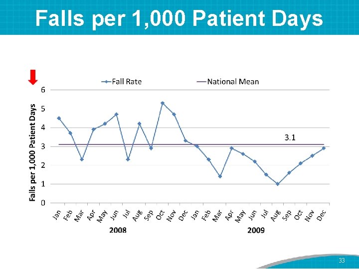 Falls per 1, 000 Patient Days 33 