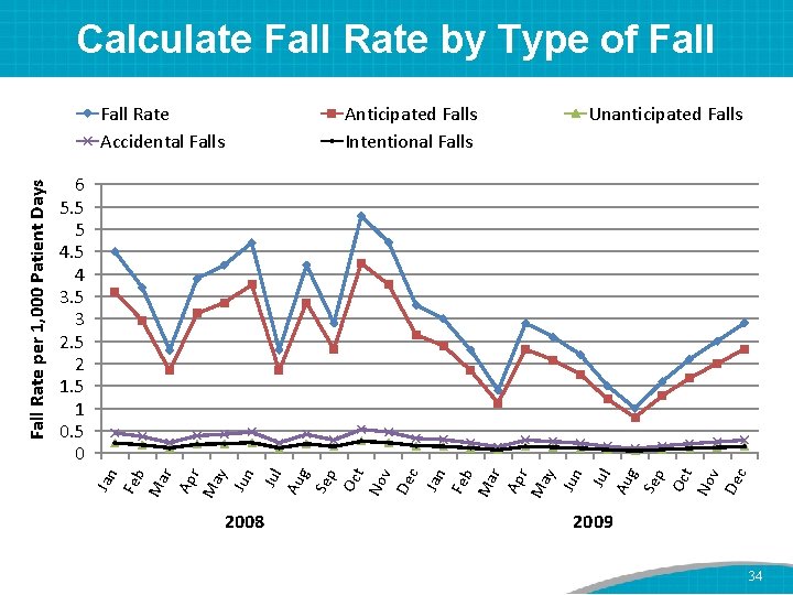 Calculate Fall Rate by Type of Fall Anticipated Falls Intentional Falls Unanticipated Falls 2008