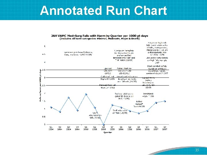 Annotated Run Chart 35 