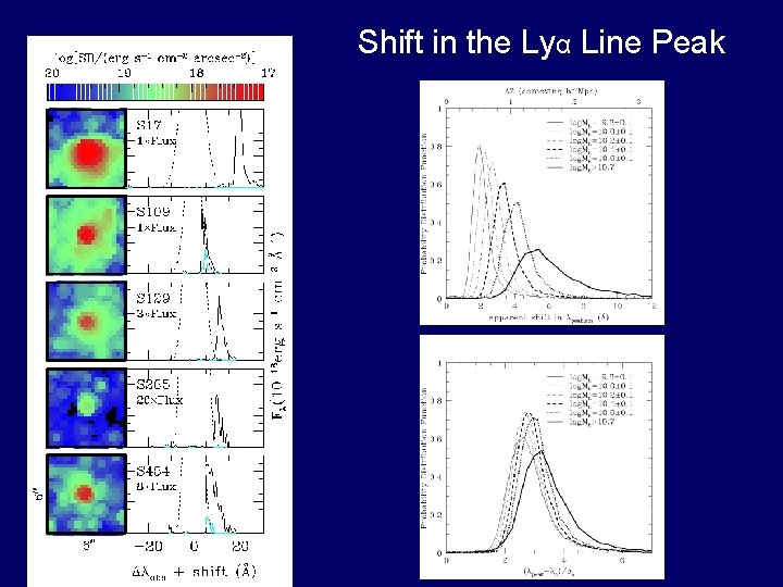 Shift in the Lyα Line Peak 
