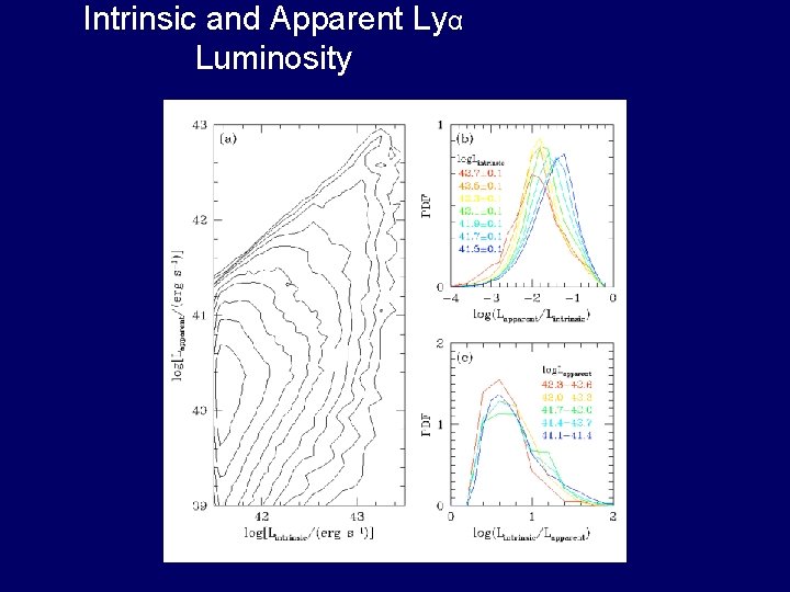 Intrinsic and Apparent Lyα Luminosity 