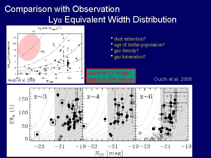 Comparison with Observation Lyα Equivalent Width Distribution • dust extinction? • age of stellar