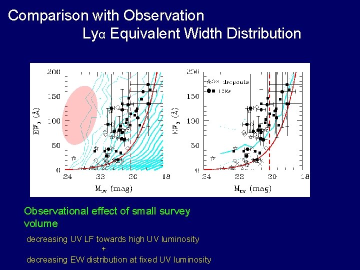 Comparison with Observation Lyα Equivalent Width Distribution Observational effect of small survey volume decreasing