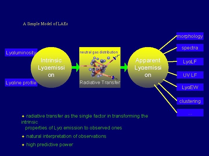 A Simple Model of LAEs morphology Lyαluminosity spectra neutral gas distribution Intrinsic Lyαemissi on