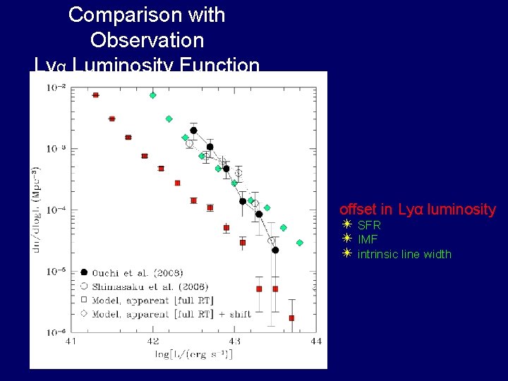 Comparison with Observation Lyα Luminosity Function offset in Lyα luminosity ✴ SFR ✴ IMF