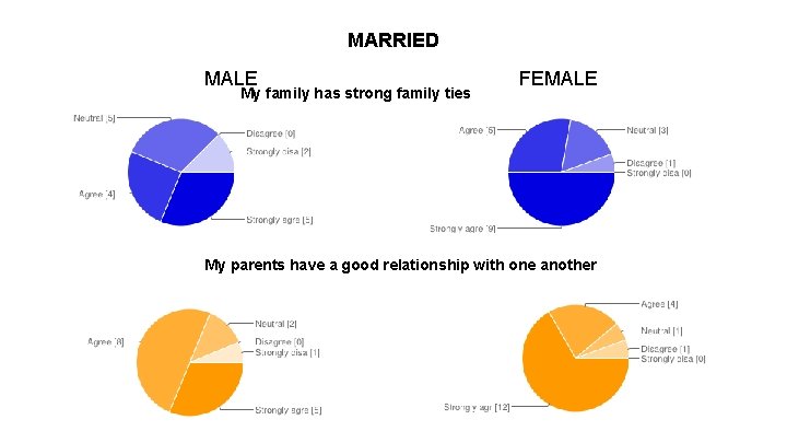 MARRIED MALE My family has strong family ties FEMALE My parents have a good
