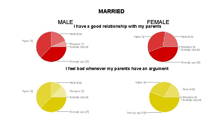 MARRIED MALE FEMALE I have a good relationship with my parents I feel bad