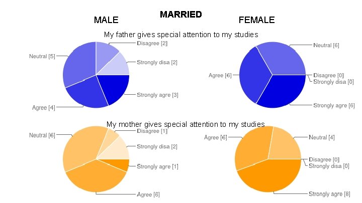 MALE MARRIED FEMALE My father gives special attention to my studies My mother gives