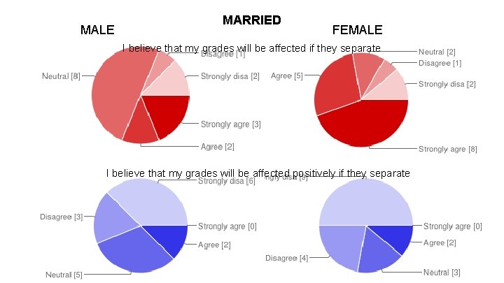 MALE MARRIED FEMALE I believe that my grades will be affected if they separate