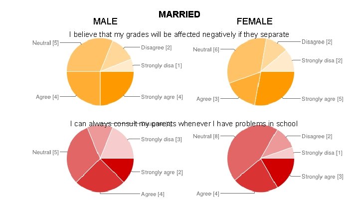 MALE MARRIED FEMALE I believe that my grades will be affected negatively if they