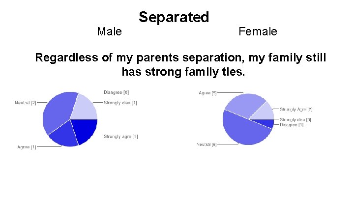 Male Separated Female Regardless of my parents separation, my family still has strong family