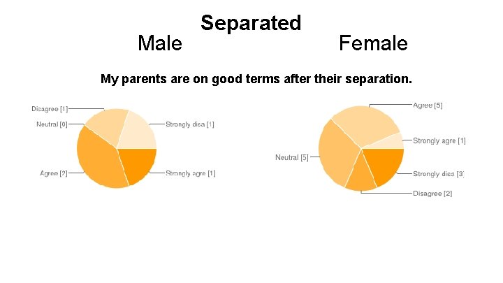 Male Separated Female My parents are on good terms after their separation. 