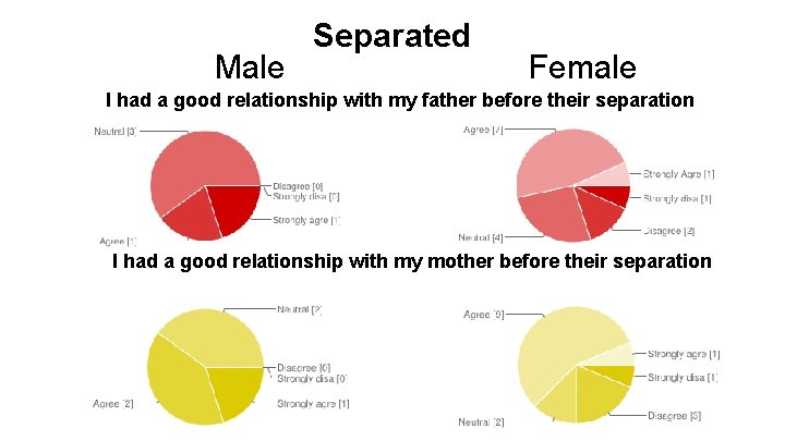 Male Separated Female I had a good relationship with my father before their separation