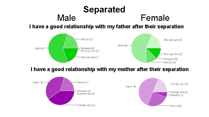 Male Separated Female I have a good relationship with my father after their separation