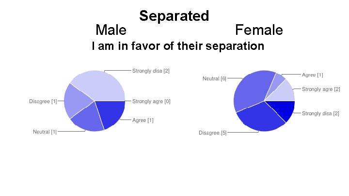 Male Separated Female I am in favor of their separation 