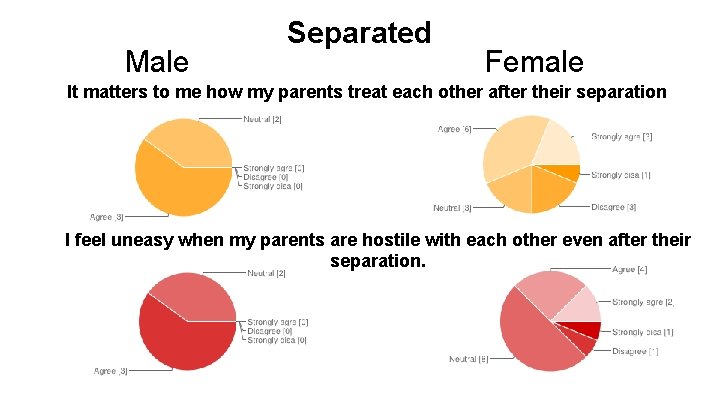 Male Separated Female It matters to me how my parents treat each other after