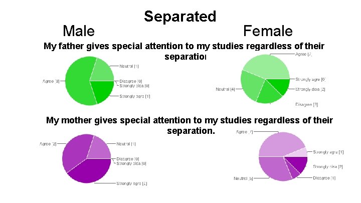Male Separated Female My father gives special attention to my studies regardless of their