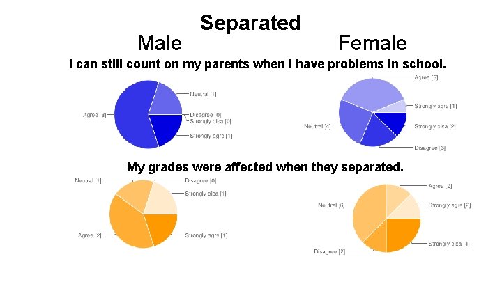 Male Separated Female I can still count on my parents when I have problems