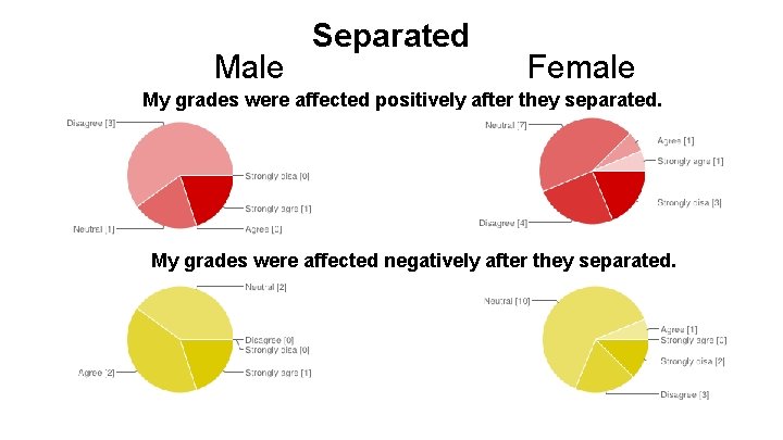 Male Separated Female My grades were affected positively after they separated. My grades were