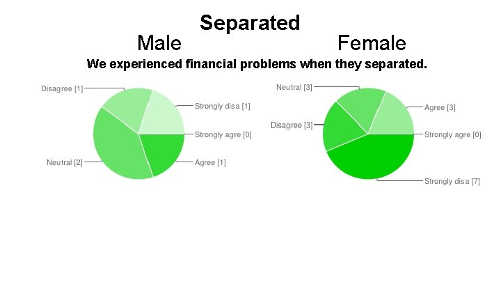 Male Separated Female We experienced financial problems when they separated. 